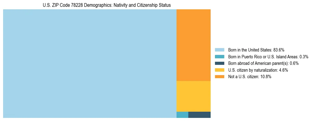 Treemap showing the population distribution by nativity and citizenship status in US ZIP Code 78228 based on U.S. Census data.