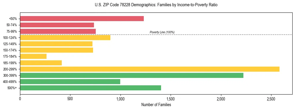 Bar chart showing family distribution by income-to-poverty ratio in US ZIP Code 78228, based on 2023 ACS data.