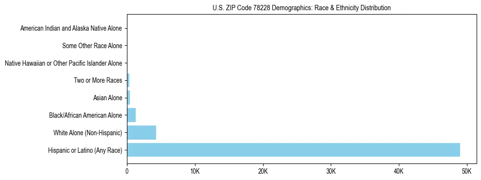 Race and Ethnicity Distribution Chart for US ZIP Code 78228