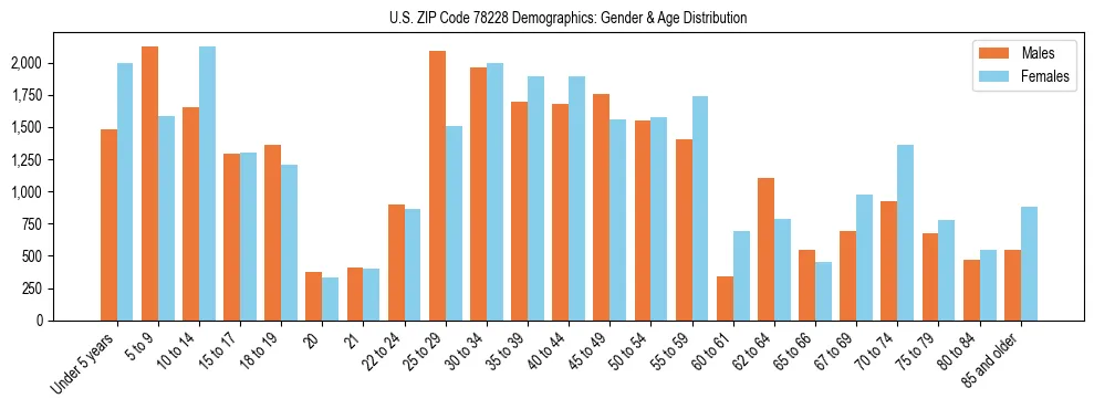 Bar chart showing the population distribution of US ZIP Code 78228 by age group and gender, based on 2023 ACS data.