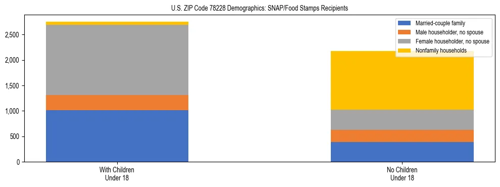 Stacked bar chart showing SNAP/Food Stamps recipient household composition by presence of children under 18 in US ZIP Code 78228, based on 2023 ACS data.