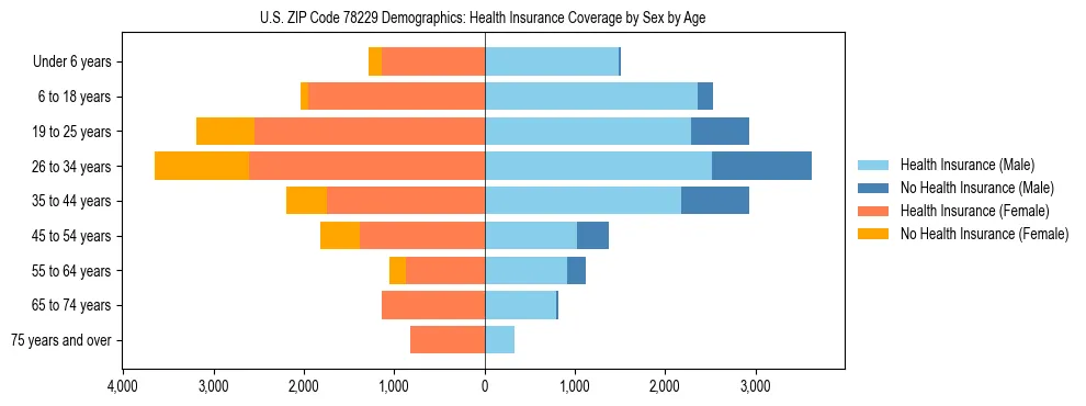 Pyramid chart showing health insurance coverage by age and sex in US ZIP Code 78229.