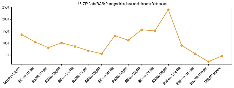 Horizontal bar chart showing household income distribution in US ZIP Code 78229.