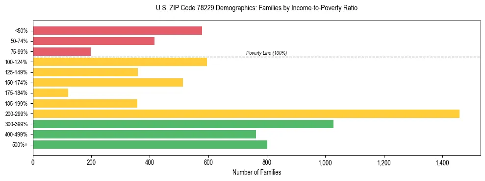 Bar chart showing family distribution by income-to-poverty ratio in US ZIP Code 78229, based on 2023 ACS data.