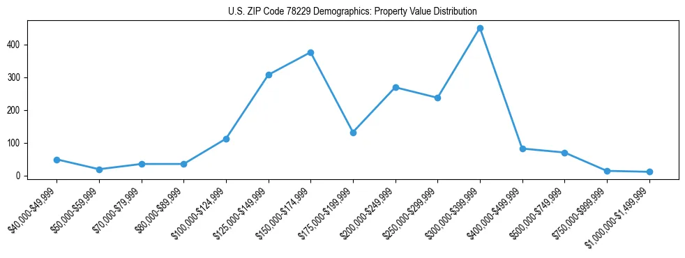 Line chart showing the distribution of property values for owner-occupied housing units in US ZIP Code 78229.