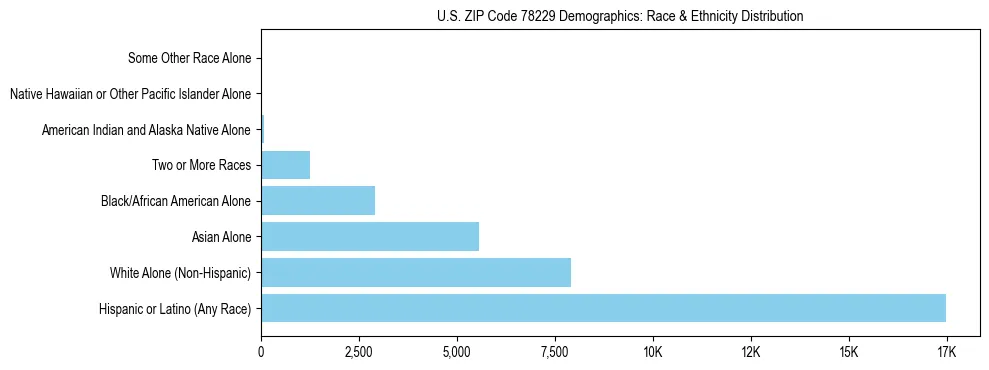 Race and Ethnicity Distribution Chart for US ZIP Code 78229