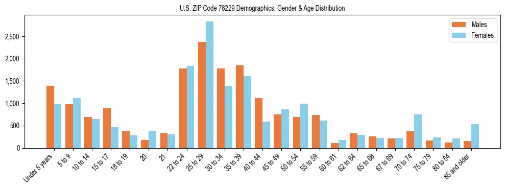 Bar chart showing the population distribution of US ZIP Code 78229 by age group and gender, based on 2023 ACS data.