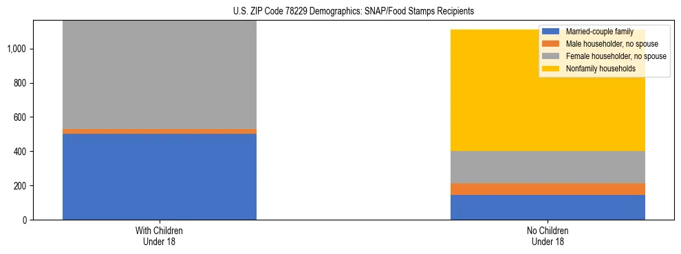 Stacked bar chart showing SNAP/Food Stamps recipient household composition by presence of children under 18 in US ZIP Code 78229, based on 2023 ACS data.