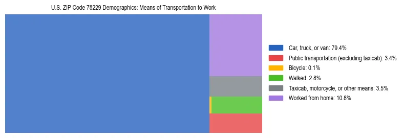 Treemap showing means of transportation to work distribution in US ZIP Code 78229.