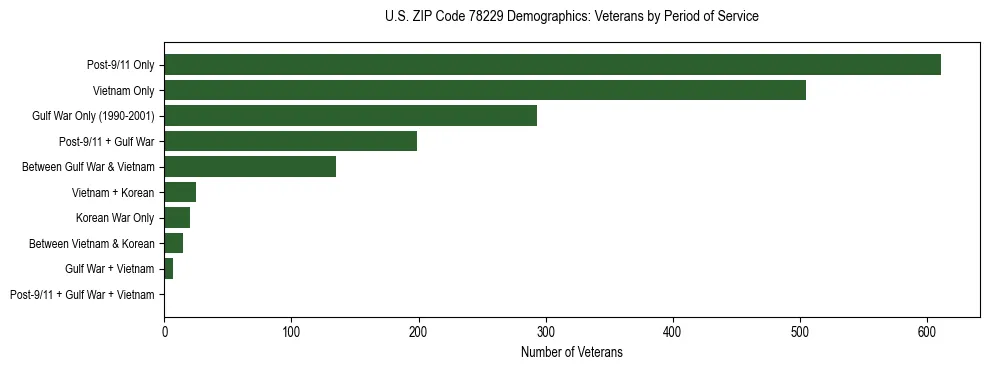 Bar chart showing the distribution of veterans by period of military service in US ZIP Code 78229 based on 2023 ACS data.