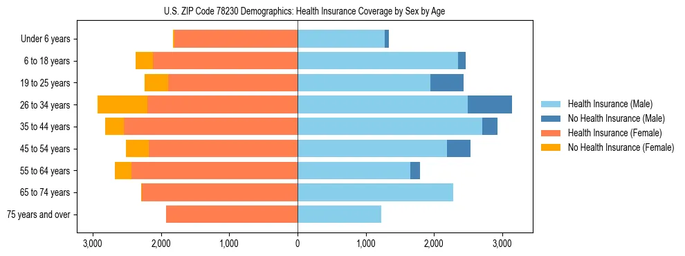 Pyramid chart showing health insurance coverage by age and sex in US ZIP Code 78230.