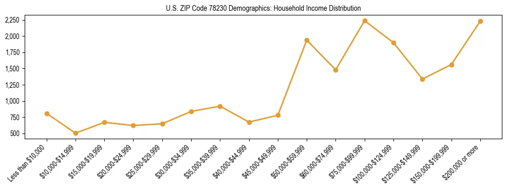 Horizontal bar chart showing household income distribution in US ZIP Code 78230.