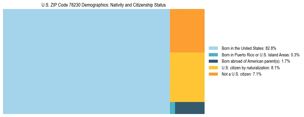Treemap showing the population distribution by nativity and citizenship status in US ZIP Code 78230 based on U.S. Census data.