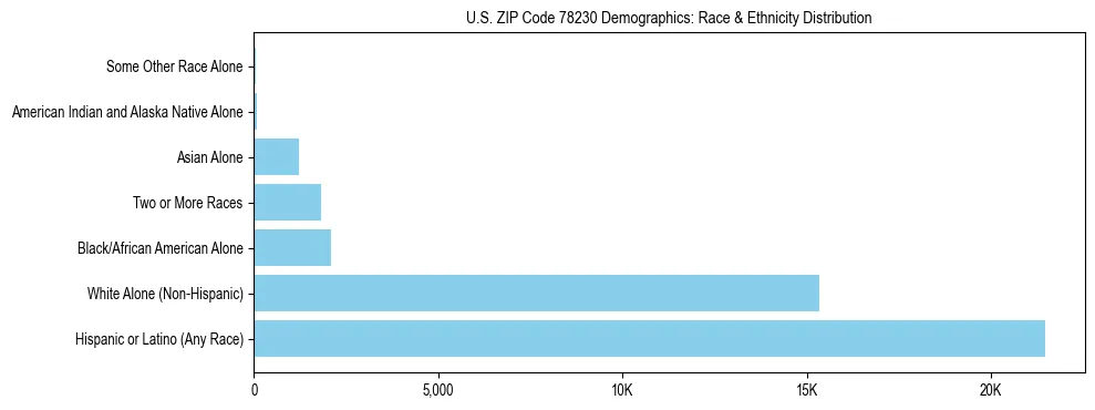 Race and Ethnicity Distribution Chart for US ZIP Code 78230