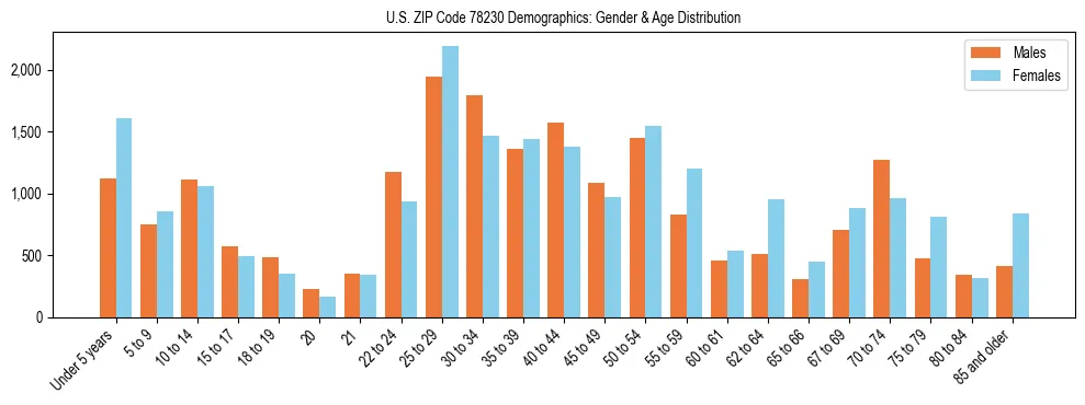 Bar chart showing the population distribution of US ZIP Code 78230 by age group and gender, based on 2023 ACS data.