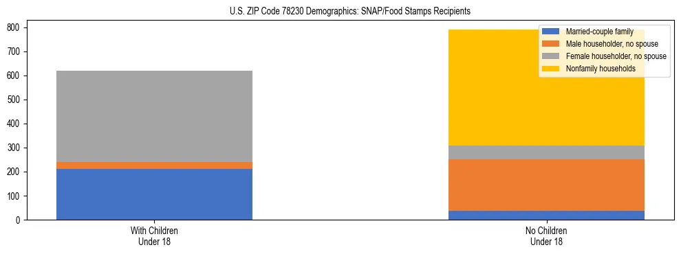 Stacked bar chart showing SNAP/Food Stamps recipient household composition by presence of children under 18 in US ZIP Code 78230, based on 2023 ACS data.