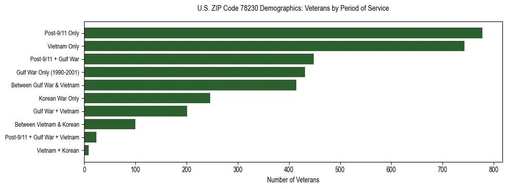 Bar chart showing the distribution of veterans by period of military service in US ZIP Code 78230 based on 2023 ACS data.