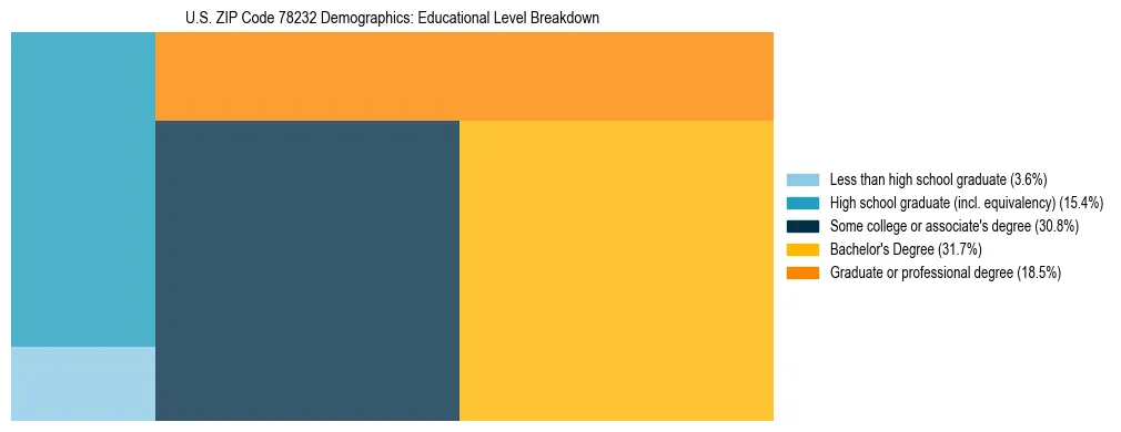 Treemap chart illustrating the educational attainment breakdown for population 25 years and over in US ZIP Code 78232.