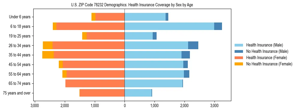 Pyramid chart showing health insurance coverage by age and sex in US ZIP Code 78232.