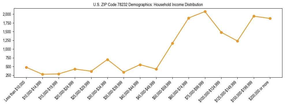 Horizontal bar chart showing household income distribution in US ZIP Code 78232.