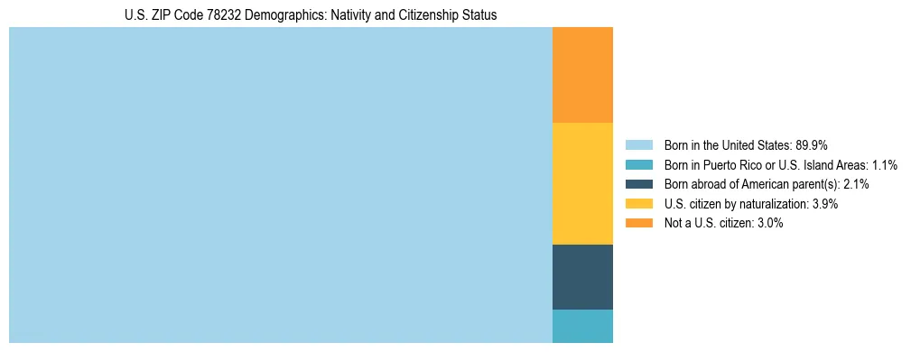 Treemap showing the population distribution by nativity and citizenship status in US ZIP Code 78232 based on U.S. Census data.
