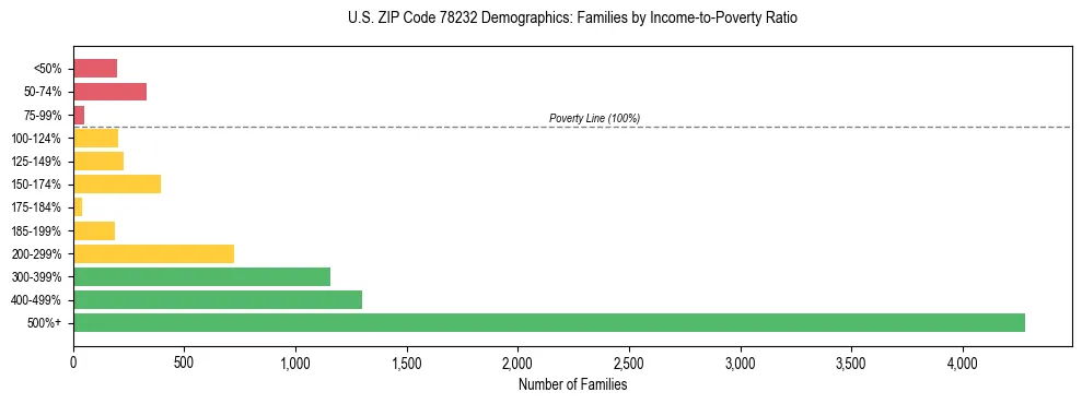 Bar chart showing family distribution by income-to-poverty ratio in US ZIP Code 78232, based on 2023 ACS data.