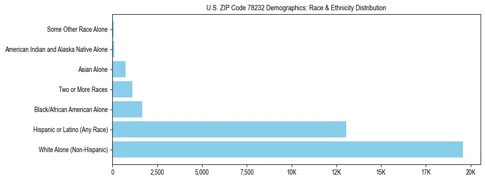 Race and Ethnicity Distribution Chart for US ZIP Code 78232