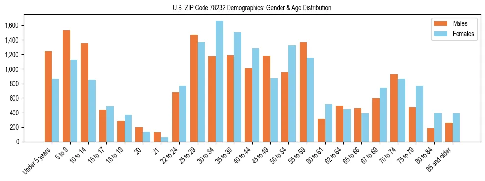 Bar chart showing the population distribution of US ZIP Code 78232 by age group and gender, based on 2023 ACS data.