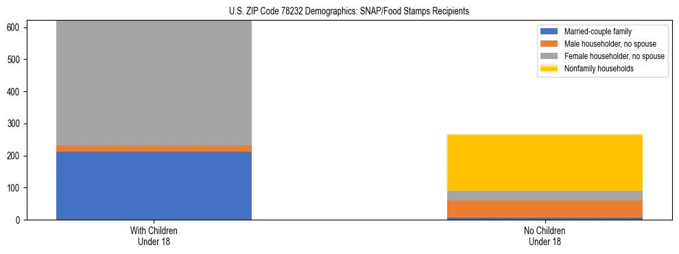 Stacked bar chart showing SNAP/Food Stamps recipient household composition by presence of children under 18 in US ZIP Code 78232, based on 2023 ACS data.