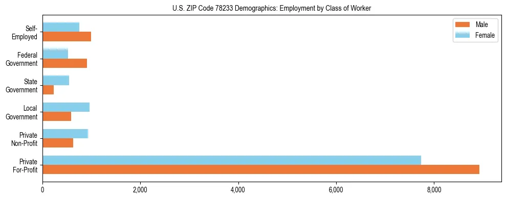 Horizontal bar chart showing employment distribution by class of worker and gender in US ZIP Code 78233, based on 2023 ACS data.