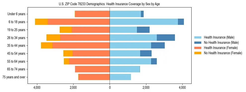 Pyramid chart showing health insurance coverage by age and sex in US ZIP Code 78233.