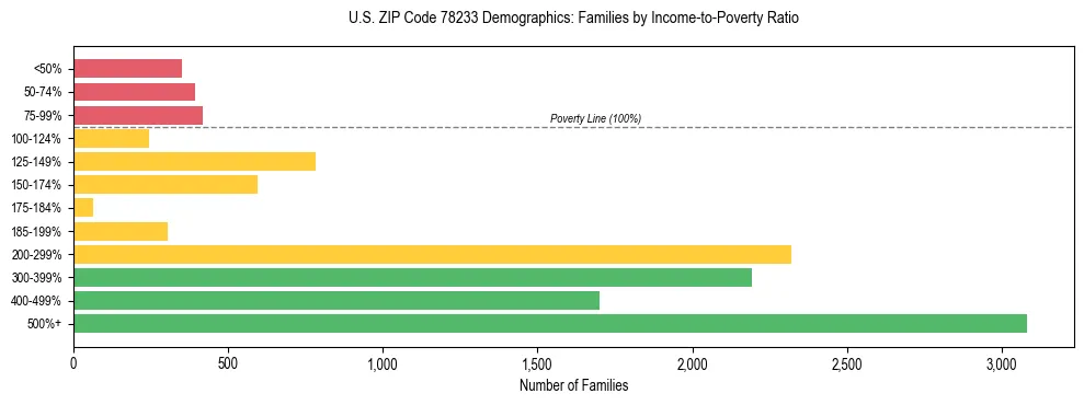 Bar chart showing family distribution by income-to-poverty ratio in US ZIP Code 78233, based on 2023 ACS data.