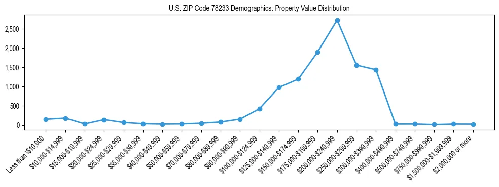 Line chart showing the distribution of property values for owner-occupied housing units in US ZIP Code 78233.