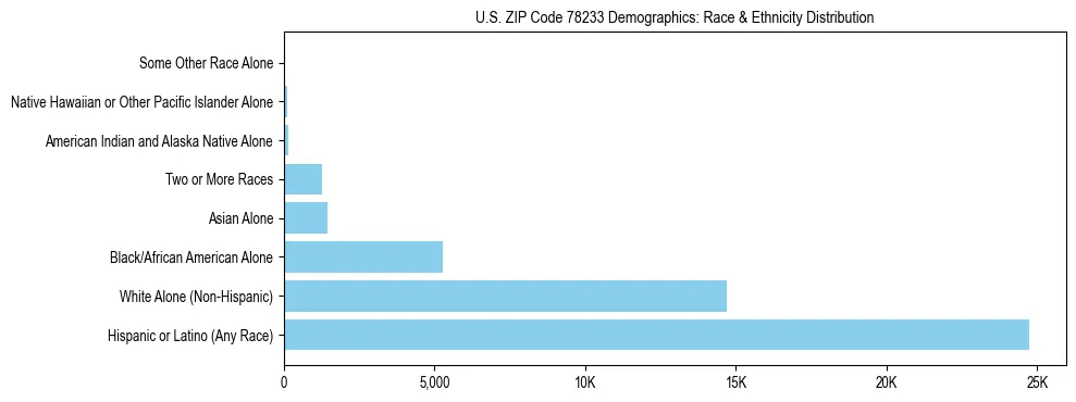 Race and Ethnicity Distribution Chart for US ZIP Code 78233