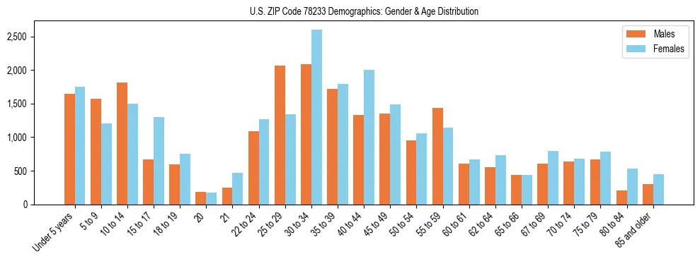Bar chart showing the population distribution of US ZIP Code 78233 by age group and gender, based on 2023 ACS data.