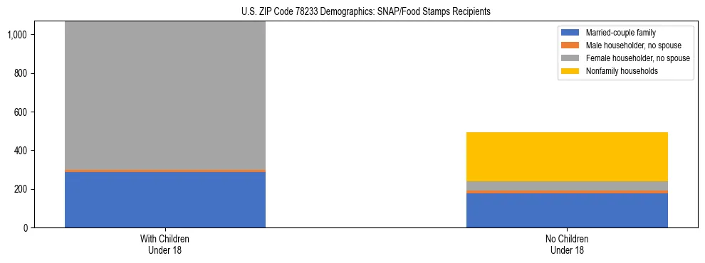 Stacked bar chart showing SNAP/Food Stamps recipient household composition by presence of children under 18 in US ZIP Code 78233, based on 2023 ACS data.