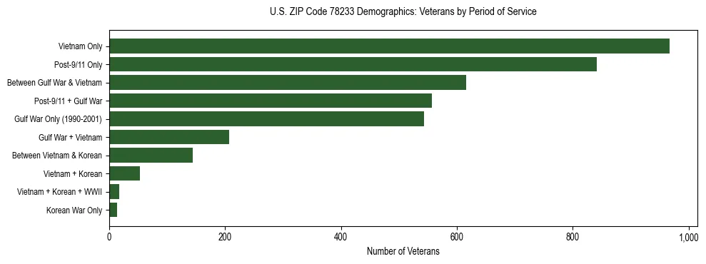 Bar chart showing the distribution of veterans by period of military service in US ZIP Code 78233 based on 2023 ACS data.