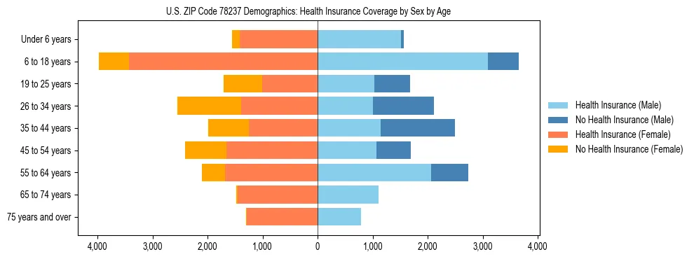 Pyramid chart showing health insurance coverage by age and sex in US ZIP Code 78237.