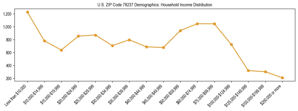 Horizontal bar chart showing household income distribution in US ZIP Code 78237.