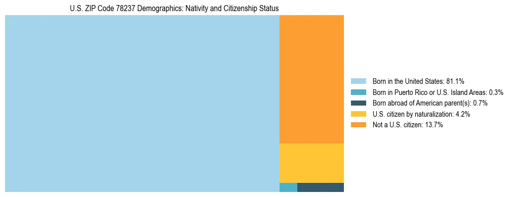 Treemap showing the population distribution by nativity and citizenship status in US ZIP Code 78237 based on U.S. Census data.