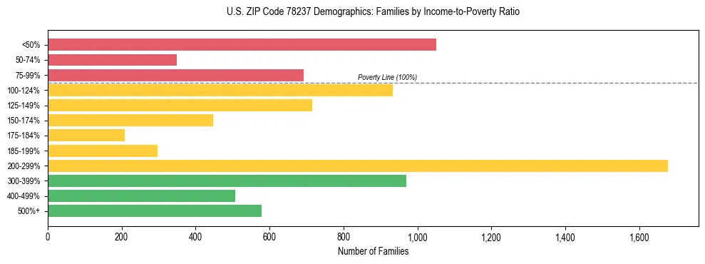 Bar chart showing family distribution by income-to-poverty ratio in US ZIP Code 78237, based on 2023 ACS data.