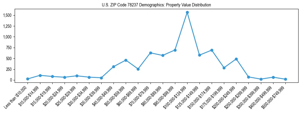 Line chart showing the distribution of property values for owner-occupied housing units in US ZIP Code 78237.