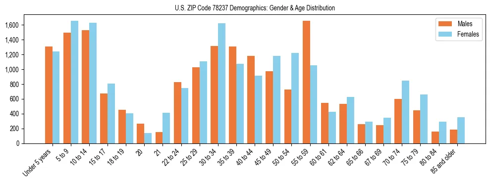 Bar chart showing the population distribution of US ZIP Code 78237 by age group and gender, based on 2023 ACS data.