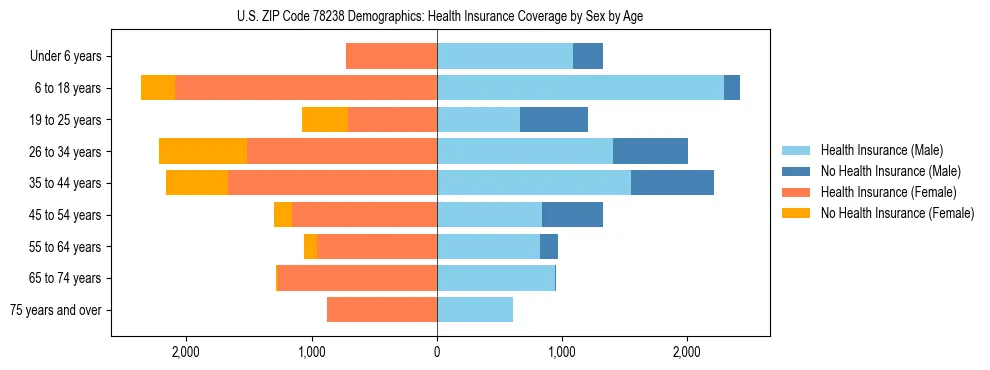 Pyramid chart showing health insurance coverage by age and sex in US ZIP Code 78238.