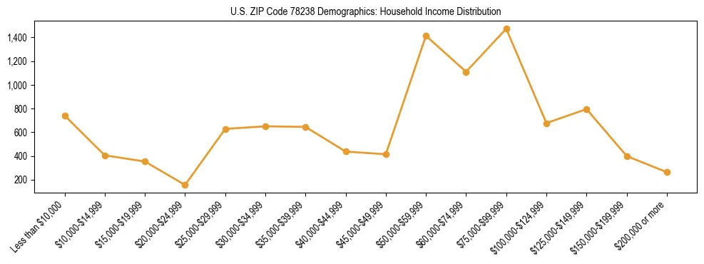 Horizontal bar chart showing household income distribution in US ZIP Code 78238.