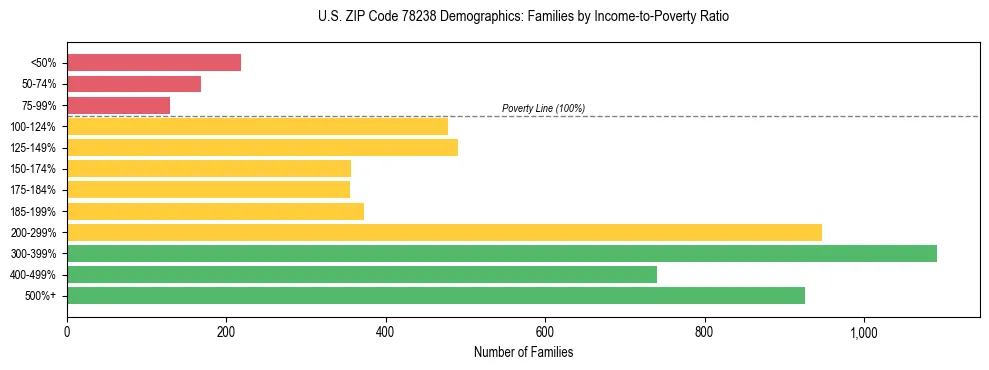 Bar chart showing family distribution by income-to-poverty ratio in US ZIP Code 78238, based on 2023 ACS data.