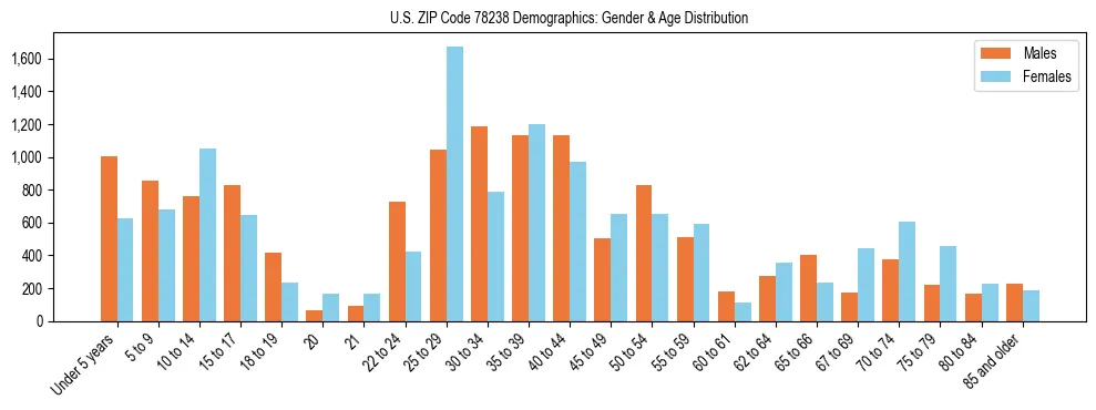 Bar chart showing the population distribution of US ZIP Code 78238 by age group and gender, based on 2023 ACS data.