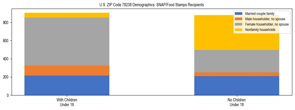 Stacked bar chart showing SNAP/Food Stamps recipient household composition by presence of children under 18 in US ZIP Code 78238, based on 2023 ACS data.