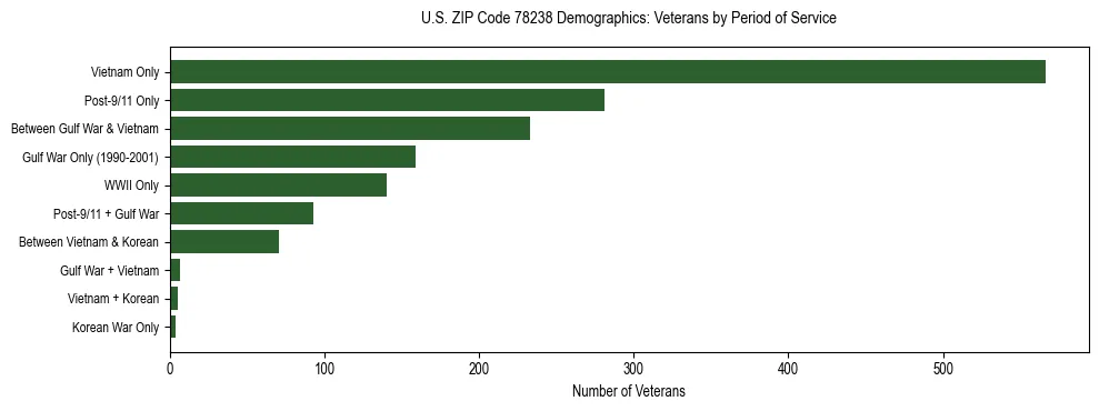 Bar chart showing the distribution of veterans by period of military service in US ZIP Code 78238 based on 2023 ACS data.