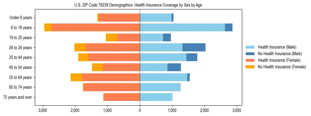 Pyramid chart showing health insurance coverage by age and sex in US ZIP Code 78239.